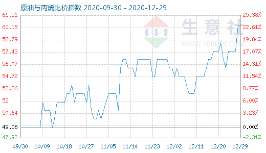 12月29日原油与丙烯比价指数图