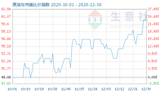 12月30日原油与丙烯比价指数图