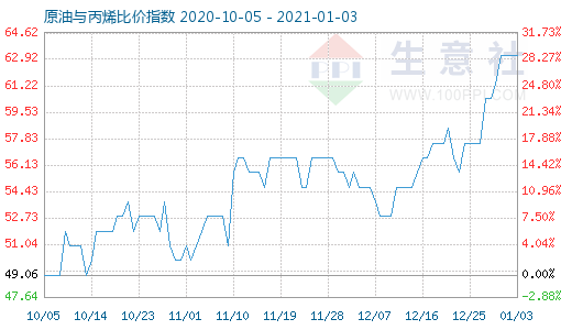 1月3日原油与丙烯比价指数图