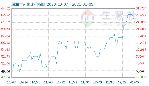 1月5日原油与丙烯比价指数图