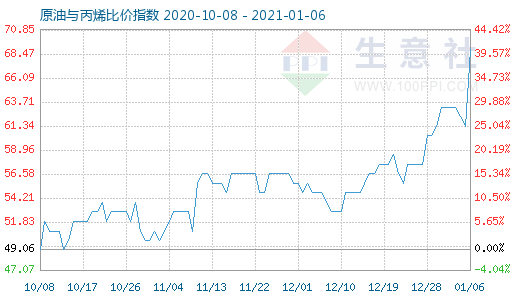 1月6日原油与丙烯比价指数图