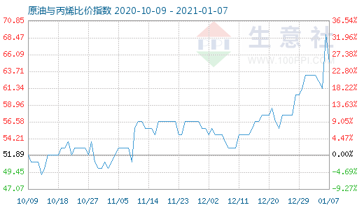1月7日原油与丙烯比价指数图