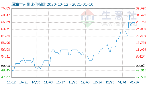 1月10日原油与丙烯比价指数图