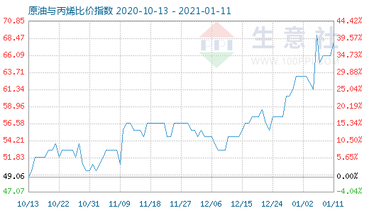 1月11日原油与丙烯比价指数图