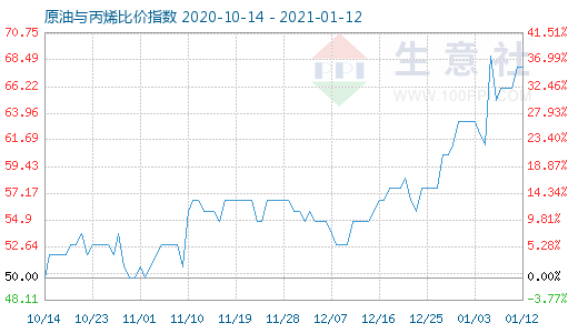 1月12日原油与丙烯比价指数图