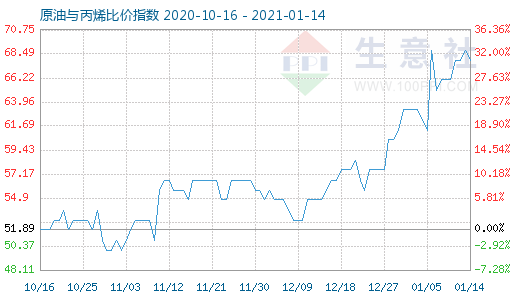 1月14日原油与丙烯比价指数图