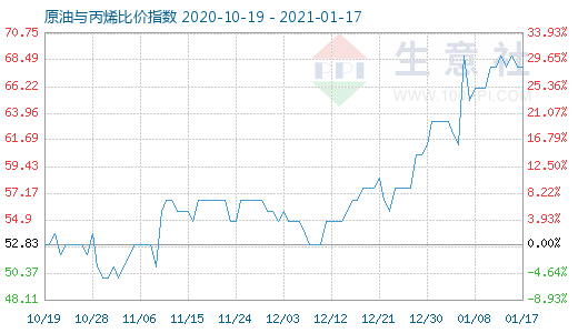 1月17日原油与丙烯比价指数图
