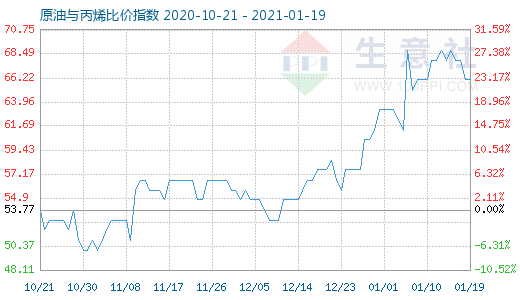 1月19日原油与丙烯比价指数图