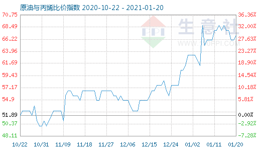 1月20日原油与丙烯比价指数图