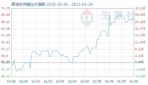 1月24日原油与丙烯比价指数图