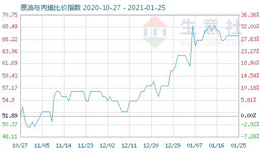 1月25日原油与丙烯比价指数图
