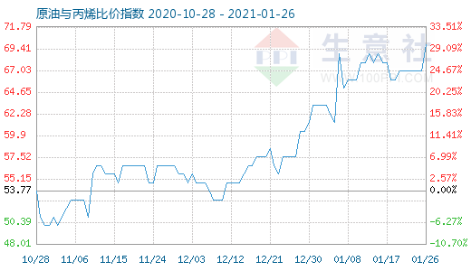 1月26日原油与丙烯比价指数图