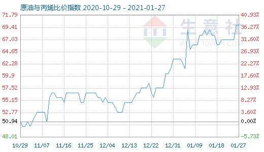 1月27日原油与丙烯比价指数图