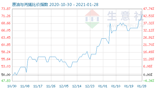 1月28日原油与丙烯比价指数图