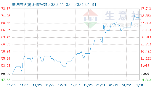 1月31日原油与丙烯比价指数图