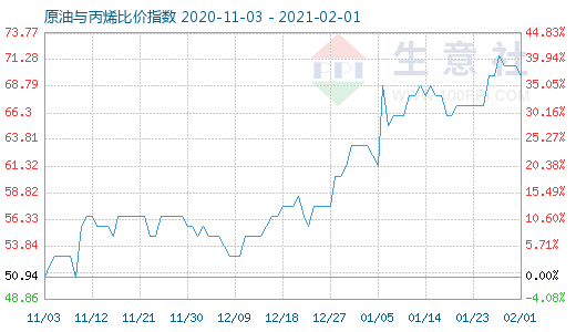 2月1日原油与丙烯比价指数图