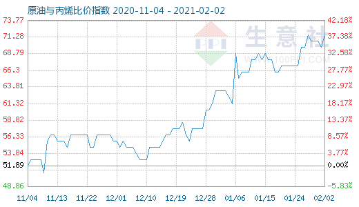2月2日原油与丙烯比价指数图