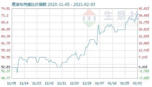 2月3日原油与丙烯比价指数图