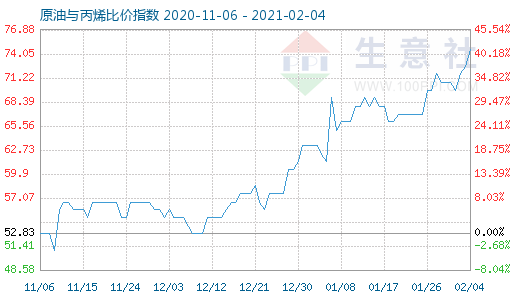 2月4日原油与丙烯比价指数图