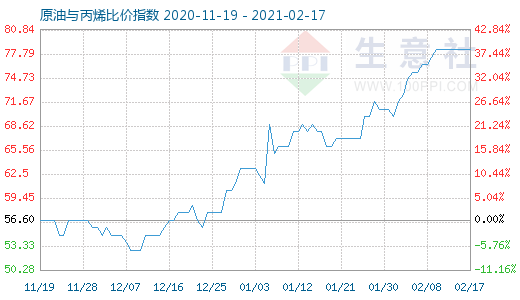 2月17日原油与丙烯比价指数图