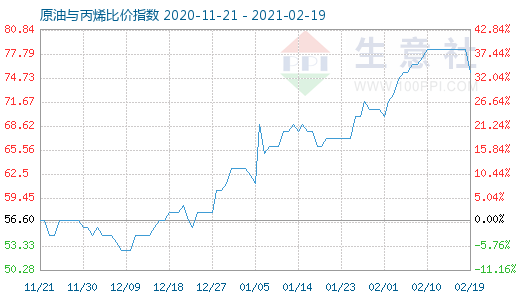 2月19日原油与丙烯比价指数图