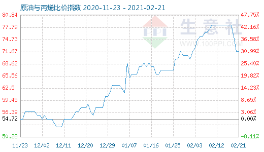 2月21日原油与丙烯比价指数图
