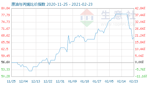 2月23日原油与丙烯比价指数图