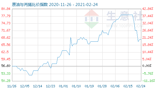 2月24日原油与丙烯比价指数图