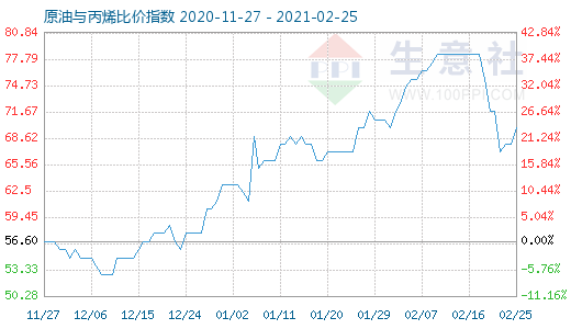 2月25日原油与丙烯比价指数图