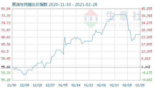 2月28日原油与丙烯比价指数图