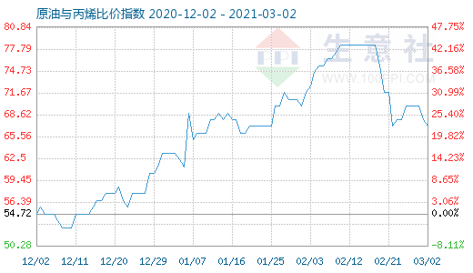 3月2日原油与丙烯比价指数图