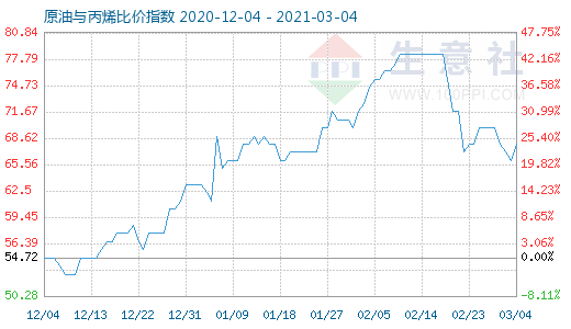 3月4日原油与丙烯比价指数图