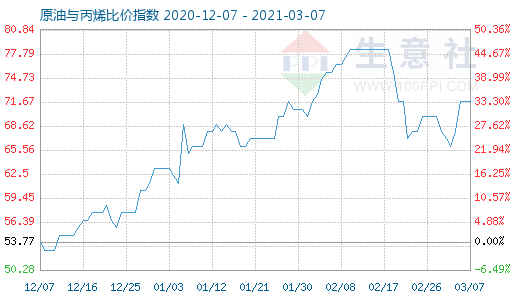 3月7日原油与丙烯比价指数图