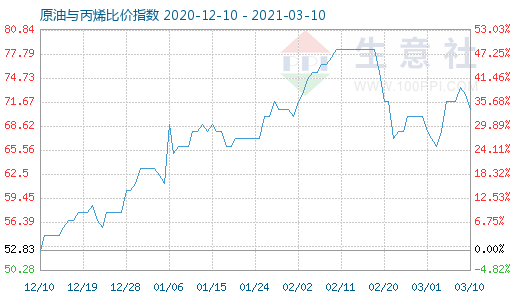 3月10日原油与丙烯比价指数图