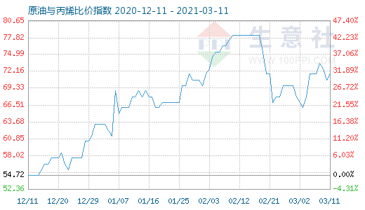 3月11日原油与丙烯比价指数图