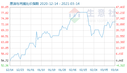 3月14日原油与丙烯比价指数图