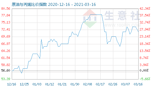 3月16日原油与丙烯比价指数图