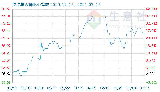 3月17日原油与丙烯比价指数图