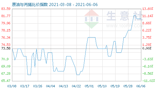 6月6日原油与丙烯比价指数图