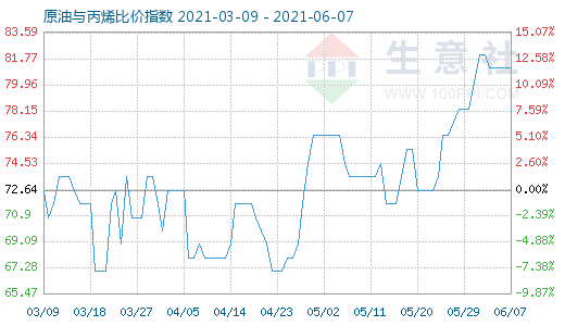 6月7日原油与丙烯比价指数图