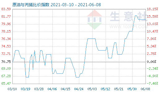 6月8日原油与丙烯比价指数图