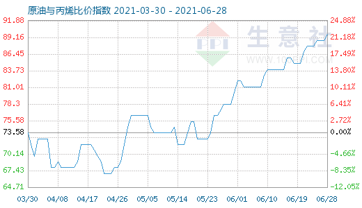 6月28日原油与丙烯比价指数图