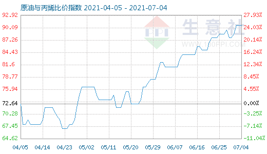 7月4日原油与丙烯比价指数图