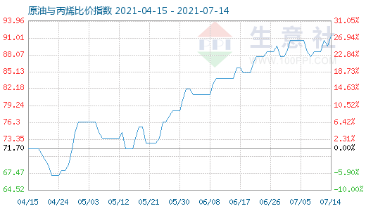 7月14日原油与丙烯比价指数图