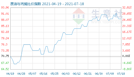 7月18日原油与丙烯比价指数图