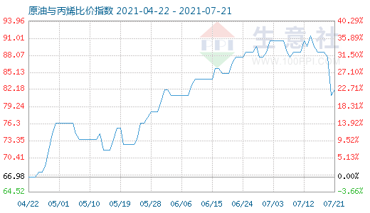 7月21日原油与丙烯比价指数图