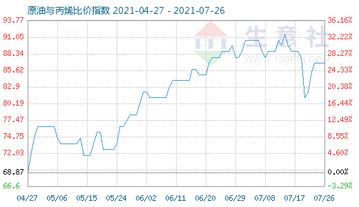 7月26日原油与丙烯比价指数图