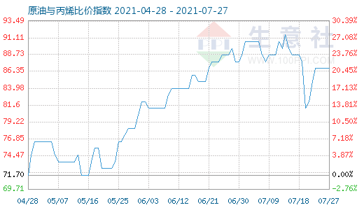 7月27日原油与丙烯比价指数图