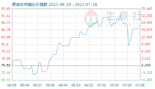 7月28日原油与丙烯比价指数图