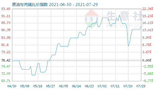 7月29日原油与丙烯比价指数图